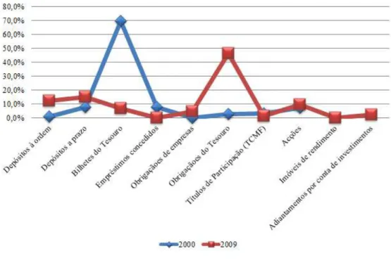 Figura 4.9: Comparação da composição da carteira 2000 vs 2009.