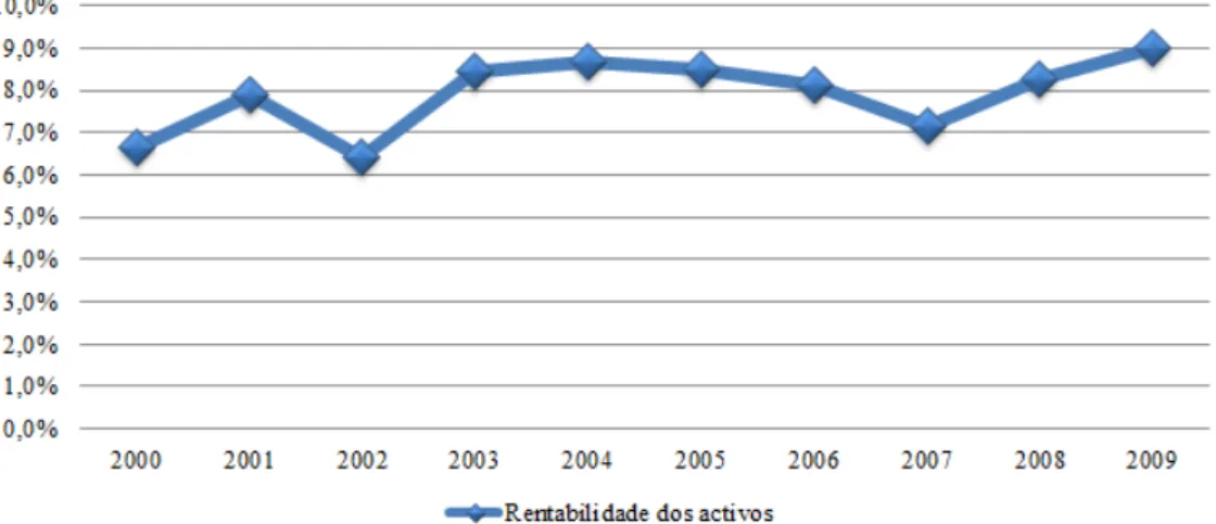 Figura 4.11: Evolução da rendibilidade dos Activos.