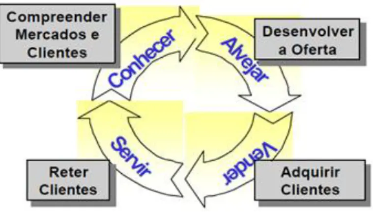 Figura 3: Um Framework para atingir o CRM com sucesso.  