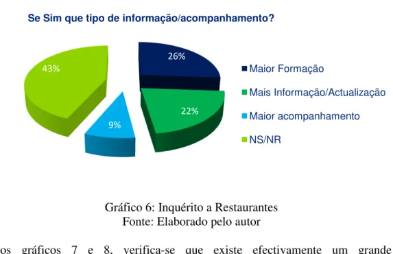 Gráfico 6: Inquérito a Restaurantes  Fonte: Elaborado pelo autor 