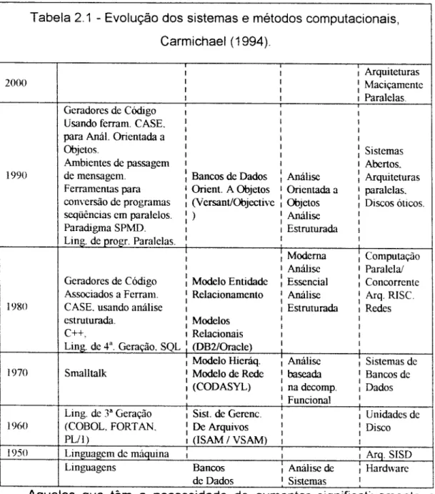 Tabela 2.1 - Evolu&lt;;ao dos sistemas e metodos computacionais, Carmichael (1994). I I I Arquiteturas 2000 I I : Maci&lt;;amente I I I I I Paralelas