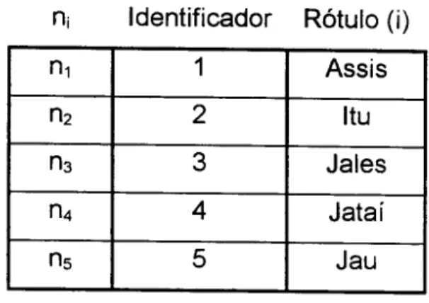 Tabela 3.2 - Relac;ao r6tulo/identificador.