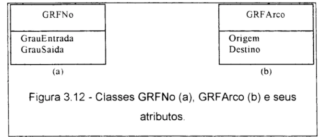 Figura 3.12 - Classes GRFNo (a), GRFArco (b) e seus atributos.