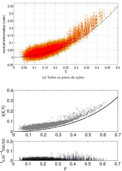 Figura 2.3 – Estimativas para a infor- infor-mação mútua usando o algoritmo KSG contra o tau de Kendall (ou correlação medida via tau de Kendall) para pares de séries temporais de log-retornos  diá-rios log P P close open (onde P close e P open são, respec