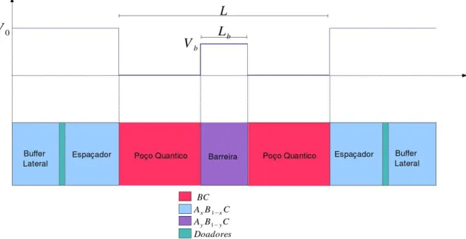 Figura 9: Um exemplo de po¸co quˆ antico duplo e vari´aveis estruturais relevantes. Al´em das j´ a presentes no po¸co simples se incluem o a altura V b e largura L b da barreira