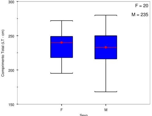 Figura 10: Box Plot da distribuição da variável Comprimento Total (cm) para os  indivíduos adultos, por sexo