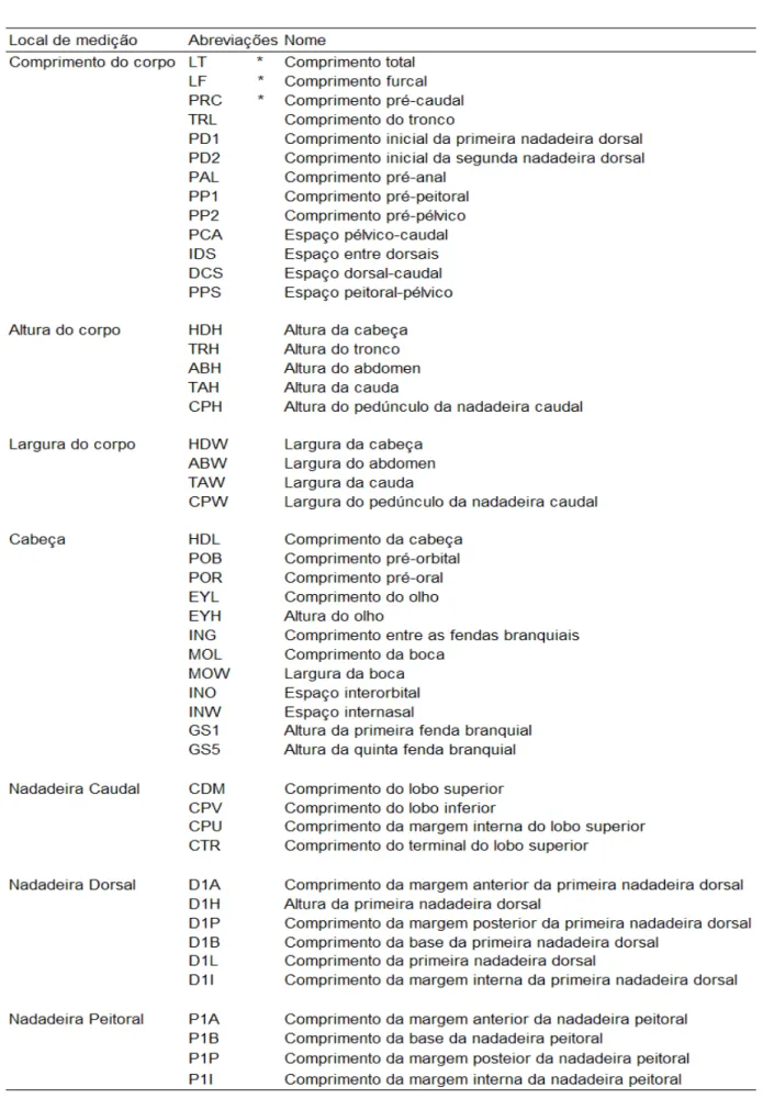 Tabela  1.  Medidas  morfométricas  usadas  no  estudo,  com  suas  abreviações  correspondentes  (Compagno,  1984)