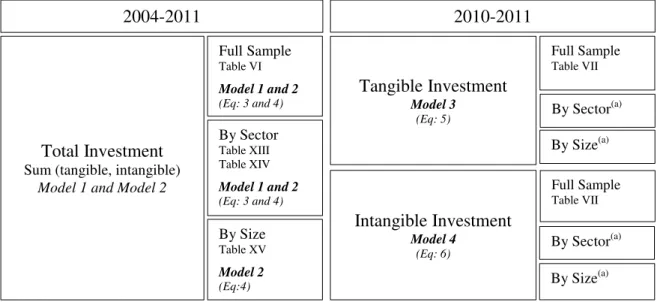 Figure 1. Resume of the Models for Total, Tangible and Intangible Investment 