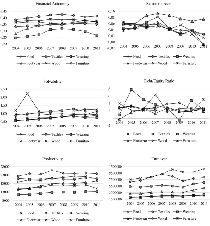 Figure A4. Financial Ratios and Variables by Sector (2004-2011) 