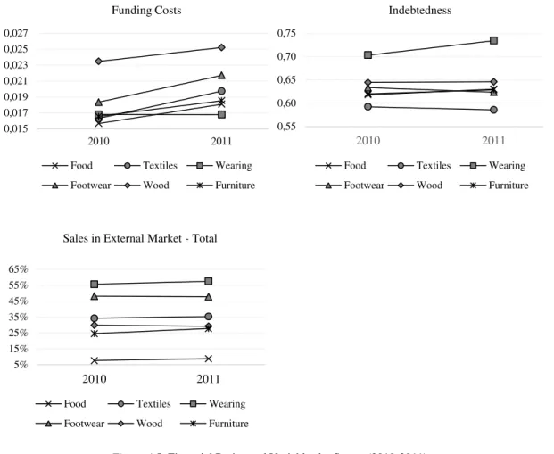 Figure A5. Financial Ratios and Variables by Sector (2010-2011) 