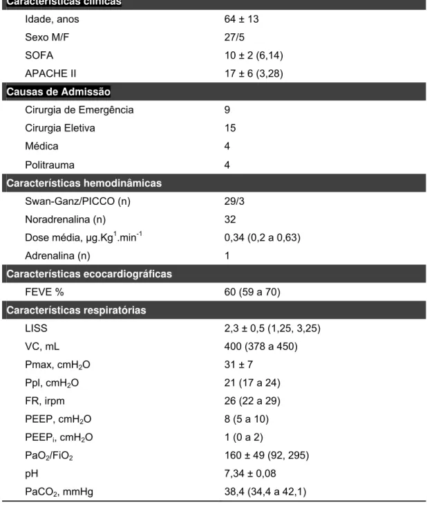 Tabela 1 -   Características clínicas e cardiorrespiratórias no tempo basal de  32 pacientes com Síndrome do Desconforto Respiratório Agudo e  Choque Séptico   Características clínicas  Idade, anos  64 ± 13   Sexo M/F  27/5  SOFA  10 ± 2 (6,14)  APACHE II 