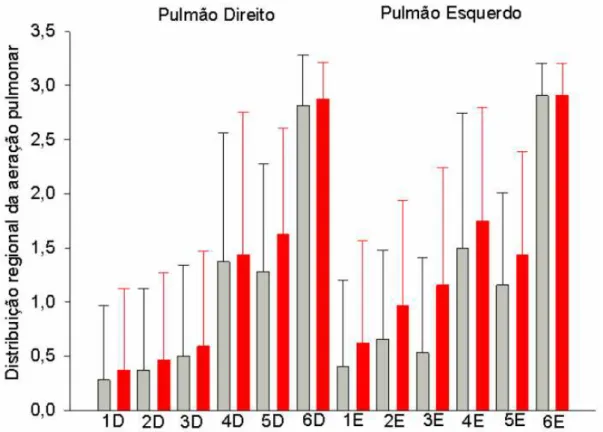 Gráfico 1 -  Distribuição regional da aeração pulmonar em 32 pacientes com  choque séptico e síndrome do desconforto respiratório agudo 