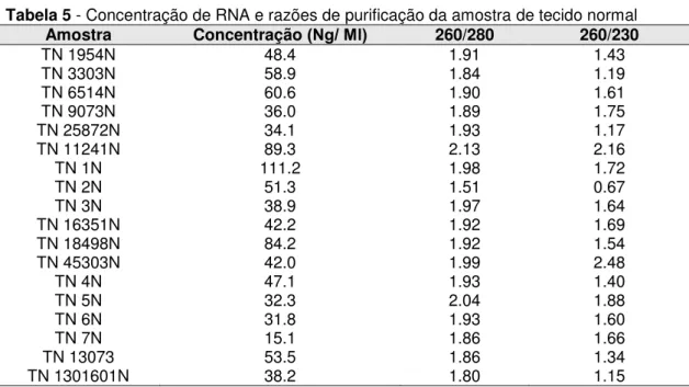Tabela 5 - Concentração de RNA e razões de purificação da amostra de tecido normal  Amostra  Concentração  (Ng/ Μl) 260/280  260/230  TN 1954N  48.4  1.91  1.43  TN 3303N  58.9  1.84  1.19  TN 6514N  60.6  1.90  1.61  TN 9073N  36.0  1.89  1.75  TN 25872N 