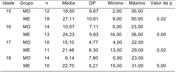 TABELA 8- Medidas descritivas para o teste abdominal modificado (repetições)  das MO e das ME