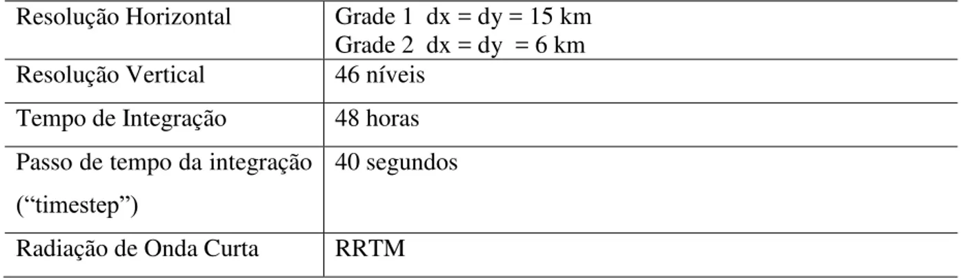 Tabela  3-1: Parametrizações  utilizadas  no  modelo  WRF  versão  3.1.  para  a  simulação  de  precipitação