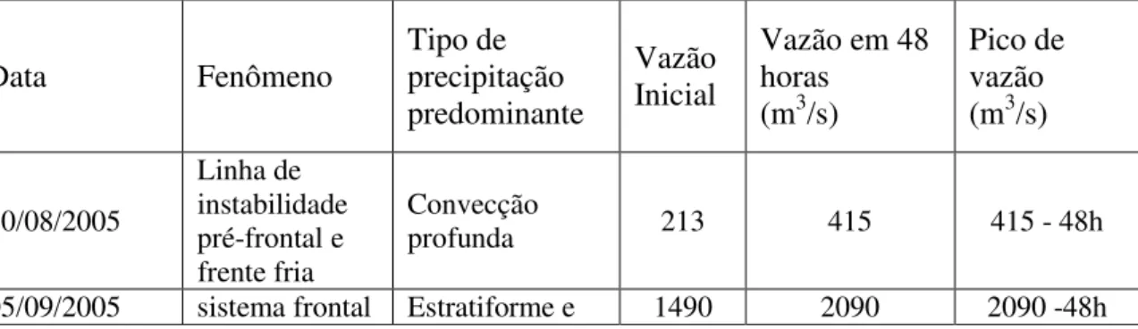 Tabela  3-2:  Eventos  selecionados  para  as  simulações  dos  conjuntos  de  previsão