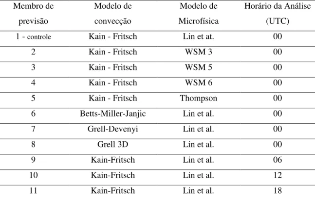 Tabela 4-1: Definição dos membros do sistema de previsão por conjunto  Membro de  previsão  Modelo de  convecção  Modelo de  Microfísica  Horário da Análise (UTC) 