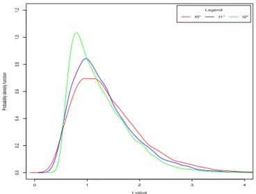 Figure 1: Probability density functions of t ∗ 0 , t ∗ 1 and t ∗ 2 .