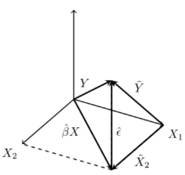 Figure 2: The Frisch-Waugh-Lovell Theorem with X 1 ⊥ X 2 .