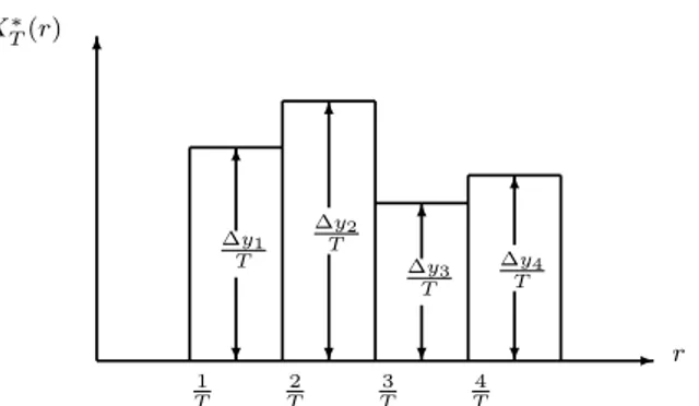 Figure 3 plots X T ∗ (r) as a function of r. The area under the step function is the sum of T rectangles