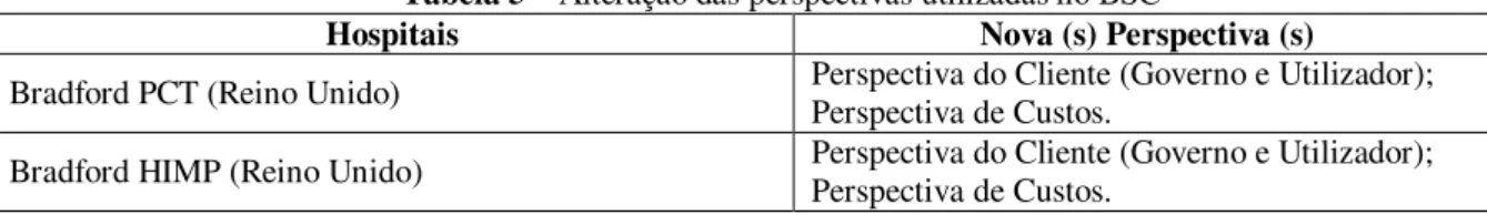 Tabela 5 – Alteração das perspectivas utilizadas no BSC 