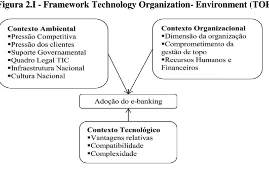 Figura 2.I - Framework Technology Organization- Environment (TOE) 