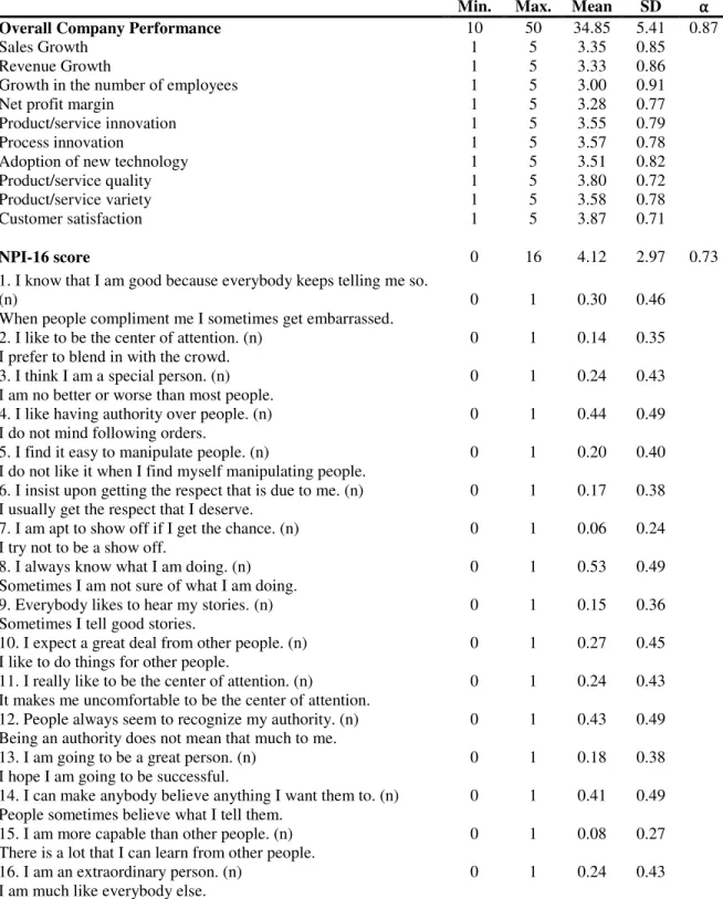 Table II – Descriptive statistics of Company Performance and Narcissism 