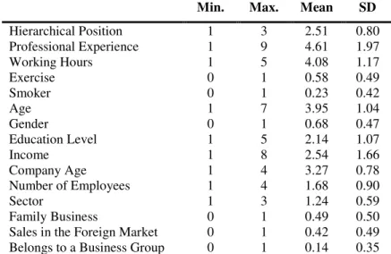 Table III – Descriptive statistics of independent variables 