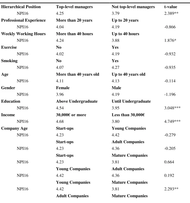 Table V – t-tests 