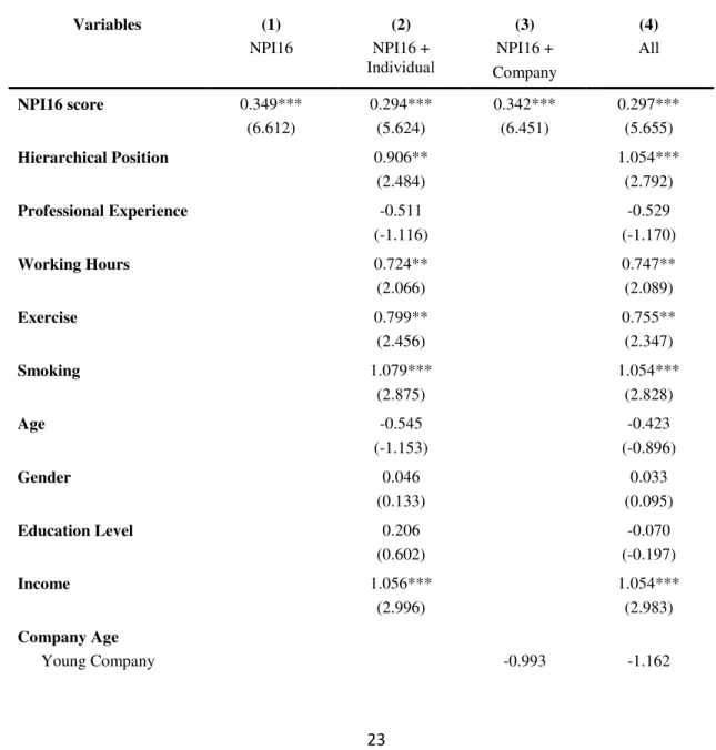 Table VI shows the results of the linear regressions, with company performance as  the only dependent variable