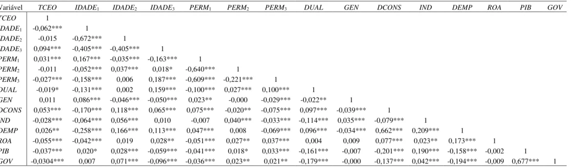 Tabela 3  –  Matriz de correlação de Pearson  