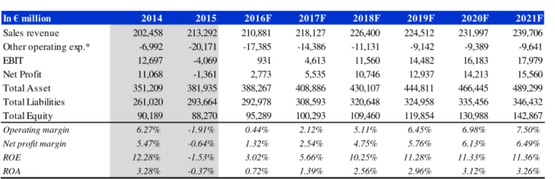 Table 4: VW vs. DAX  Performance
