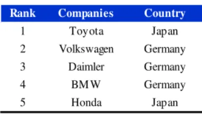 Figure 7: Employees by Region as at   Dec. 31 2015 