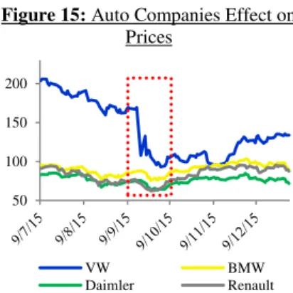 Figure 15: Auto Companies Effect on  Prices 