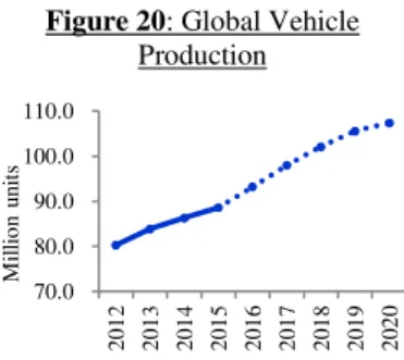 Figure 20: Global Vehicle  Production