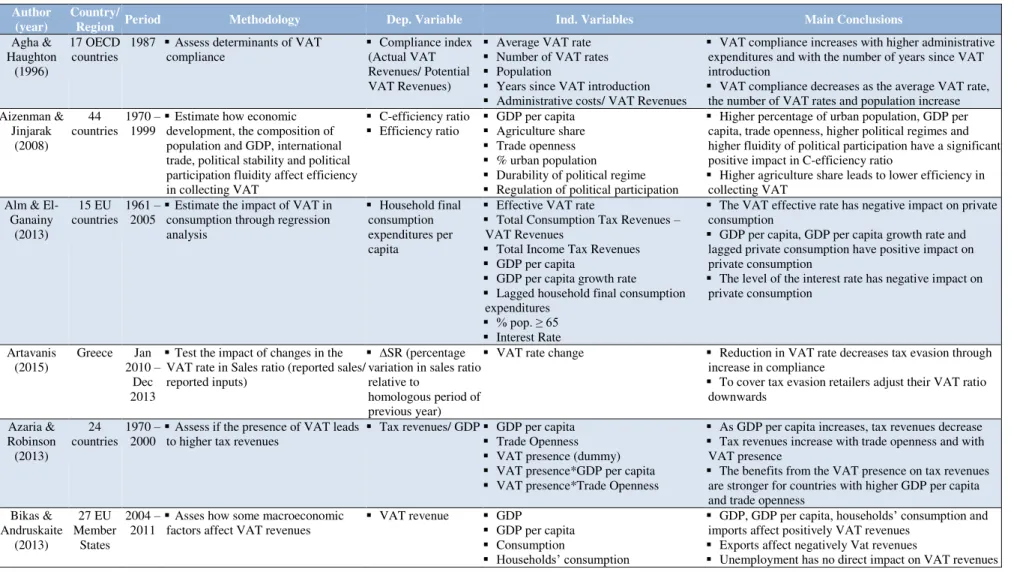 Table I - Literature Review Summary Table of Empirical Papers 