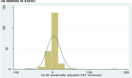 Figure 4 - Histogram of first difference of seasonally adjusted VAT Revenues  (in millions of Euros)