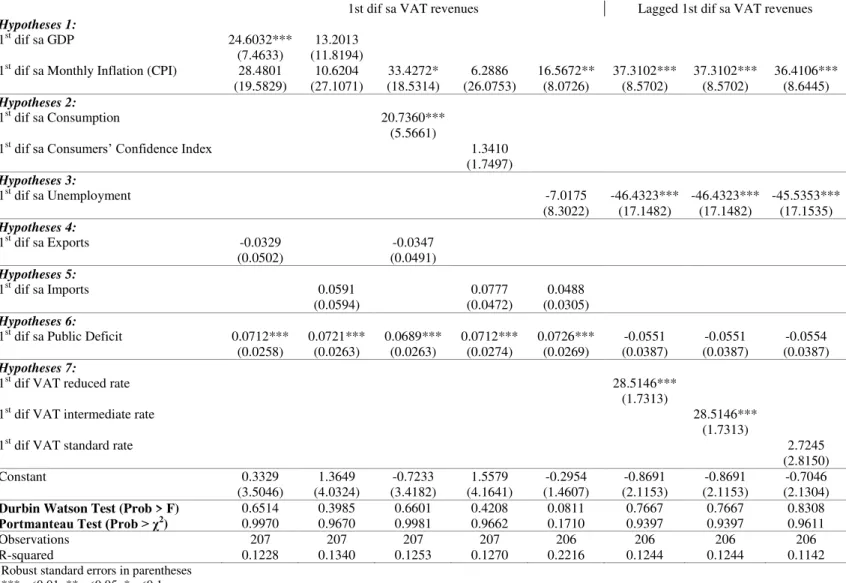 Table VII - Regression models using Ordinary Least Squares method 