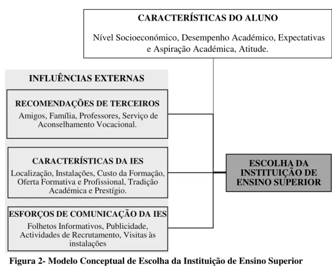 Figura 2- Modelo Conceptual de Escolha da Instituição de Ensino Superior  Fonte: Chapman (1981), p