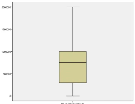 Gráfico 2: Caixa de bigodes da distribuição do nível de materialidade – Analistas crédito 