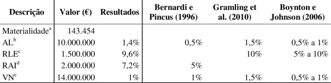 Tabela 4: Comparação do nível médio de materialidade com estudos anteriores  Descrição  Valor  (€)   Resultados  Bernardi e 