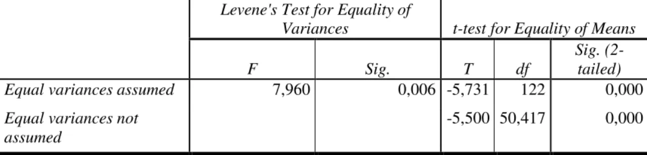 Tabela 20: Teste de Igualdade de médias aparadas a 5% do nível de materialidade entre  ROC’s e analistas de crédito 