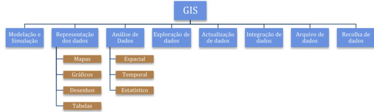 Figura 4 - Funcionalidades normalmente disponibilizadas por um GIS em LSE. 