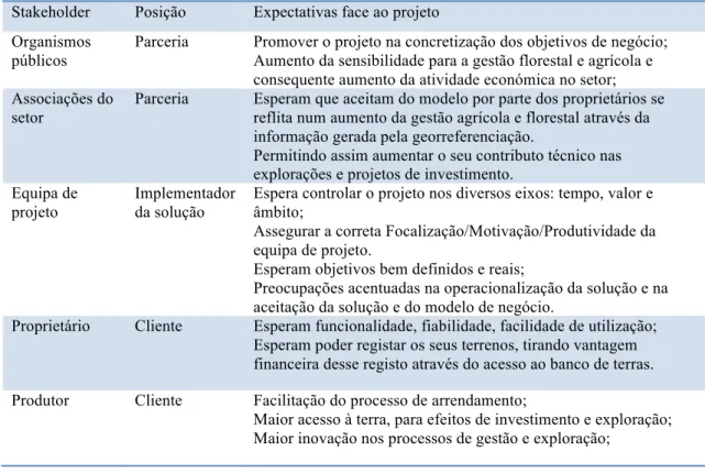 Tabela V - Expetativas dos stakeholders 