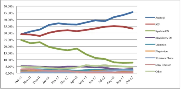 Figura  5 – Sistemas operativos móveis em Portugal (StatCounter, 2012)  Assim  sendo,  a  implementação  foi  projetada  a  5  anos,  considerando  que  os  quatros primeiros anos corresponderiam diretamente ao faseamento da implementação: 