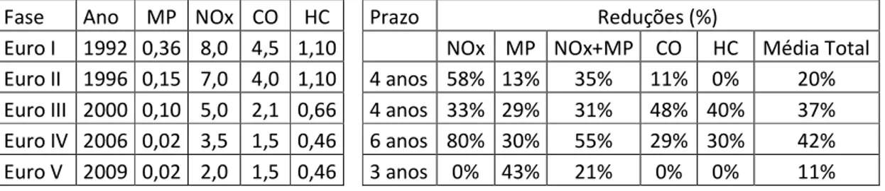 Tabela  3.1.  Redução  dos  Limites  de  Emissões  de  Poluentes  em  ESC  (Norma  Européia  para  veículos  pesados  movidos  a  diesel)  (Adaptada  de:  Site: 