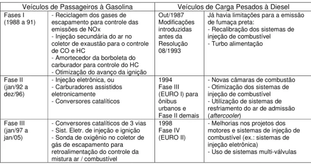 Tabela 3.2. Tecnologias Aplicadas aos Motores no Brasil  (Site: www.cleanairnet.org/saopaulo/1759/articles-71047_resource_6.pdf)
