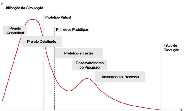 Figura  4.4.  Utilização  de  Simulação  no  Desenvolvimento  do  Projeto  e  Processo  (Hoag, 2007 – adaptado)