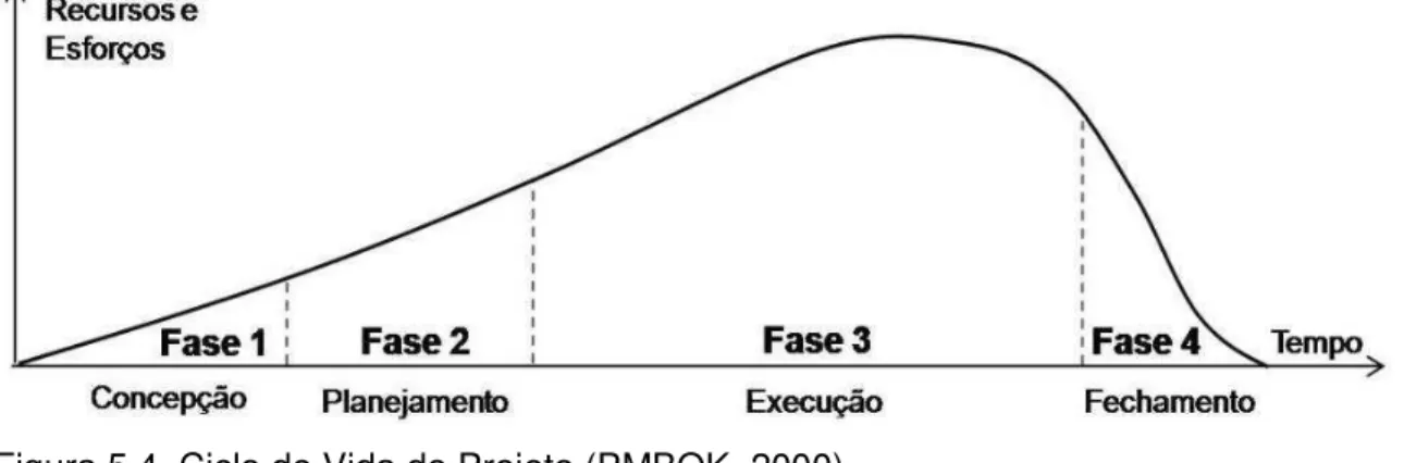 Figura 5.4. Ciclo de Vida do Projeto (PMBOK, 2000). 