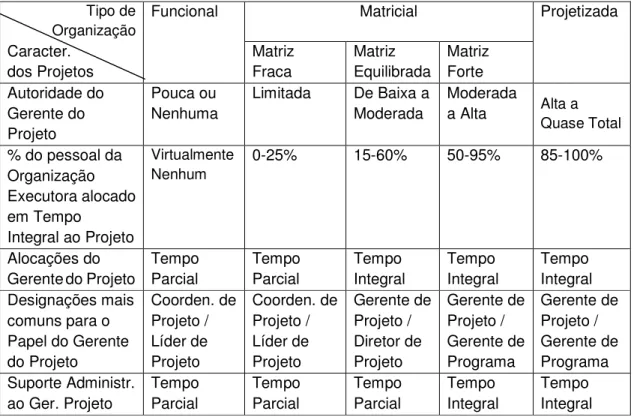 Tabela 5.1. Influência da Estrutura da Organização nos Projetos (PMBOK, 2000). 